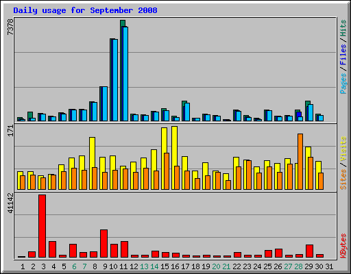 Daily usage for September 2008