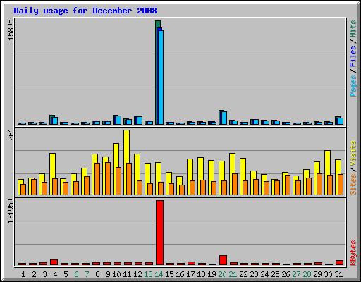 Daily usage for December 2008