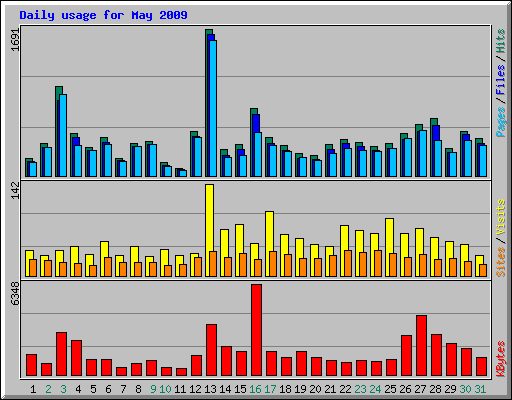 Daily usage for May 2009
