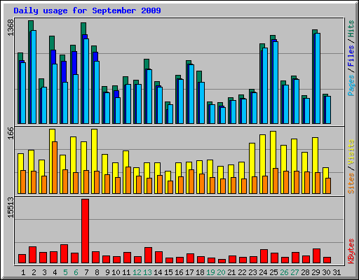 Daily usage for September 2009