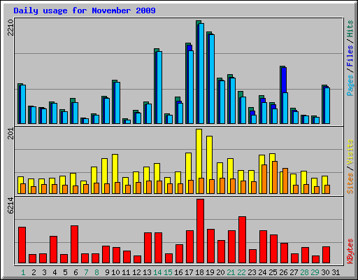 Daily usage for November 2009