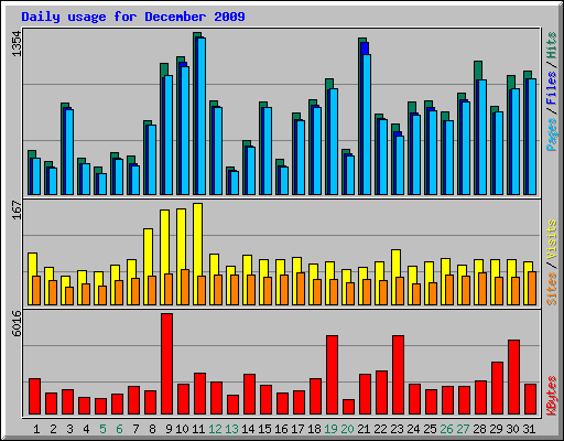 Daily usage for December 2009