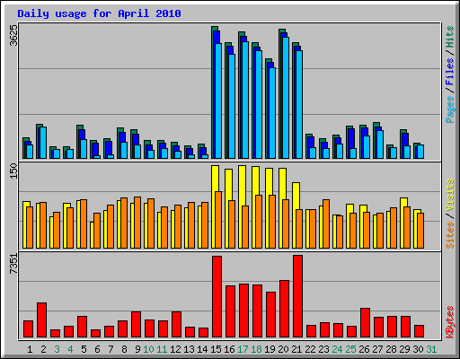 Daily usage for April 2010