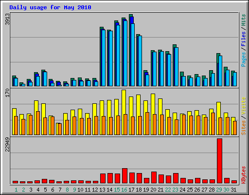 Daily usage for May 2010