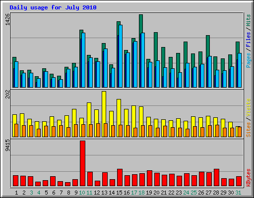 Daily usage for July 2010