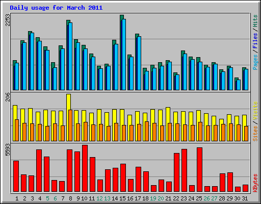 Daily usage for March 2011