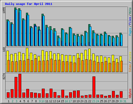 Daily usage for April 2011