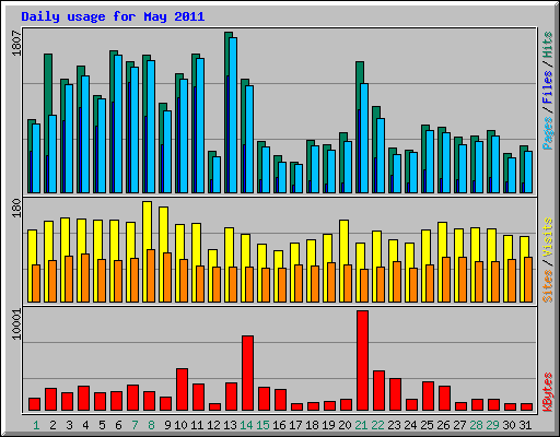 Daily usage for May 2011