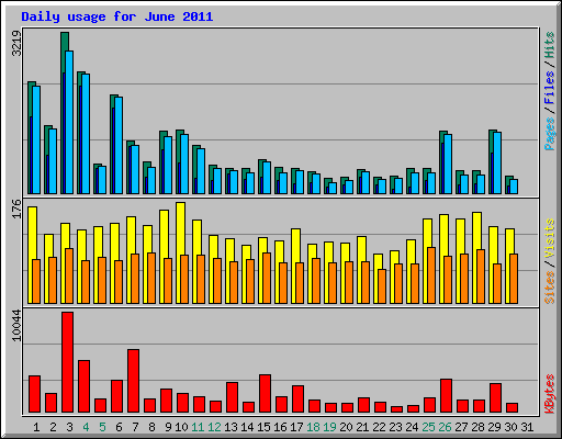 Daily usage for June 2011