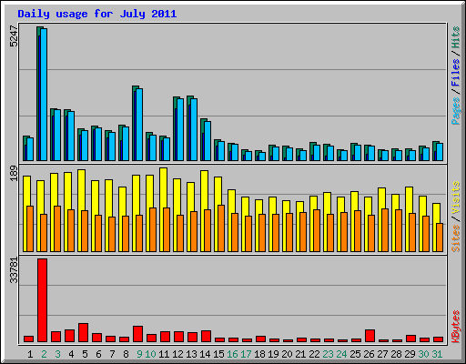 Daily usage for July 2011