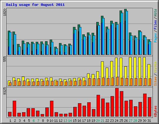 Daily usage for August 2011
