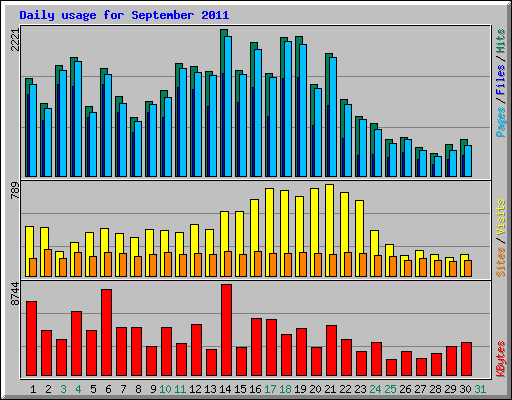 Daily usage for September 2011