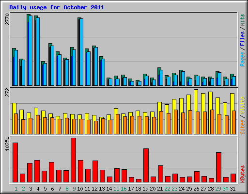 Daily usage for October 2011