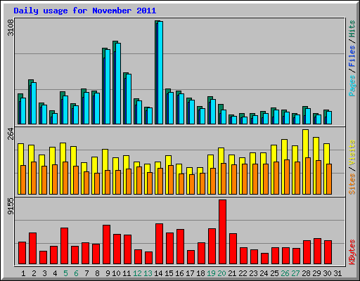 Daily usage for November 2011