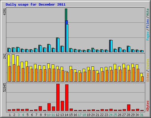 Daily usage for December 2011