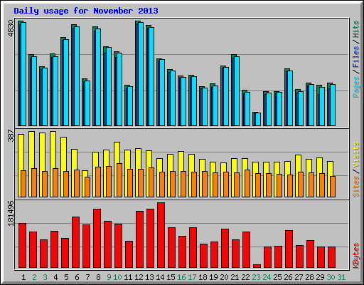 Daily usage for November 2013