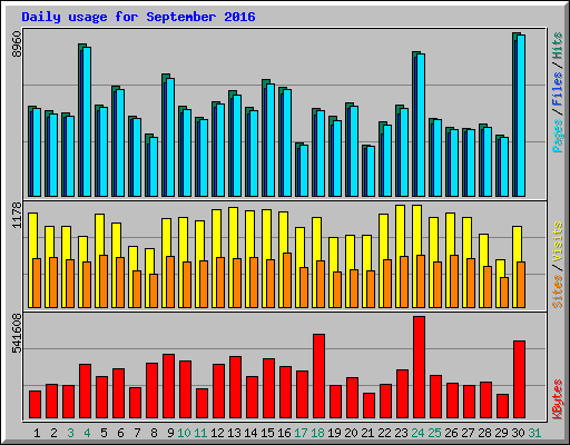 Daily usage for September 2016