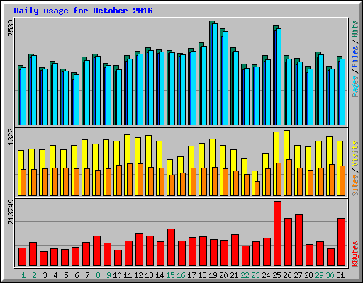 Daily usage for October 2016