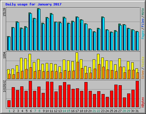 Daily usage for January 2017