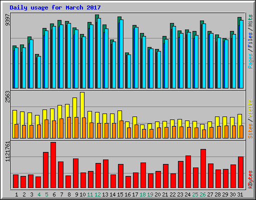 Daily usage for March 2017