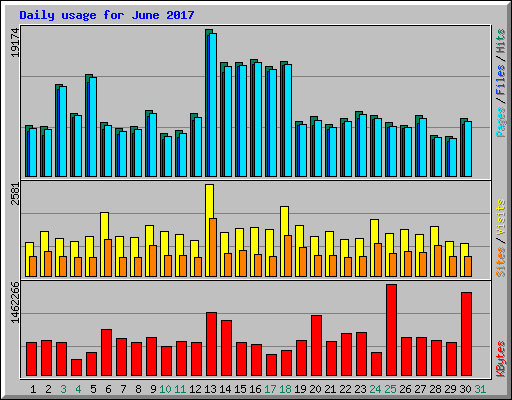 Daily usage for June 2017