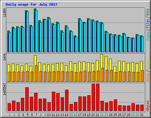 Daily usage for July 2017