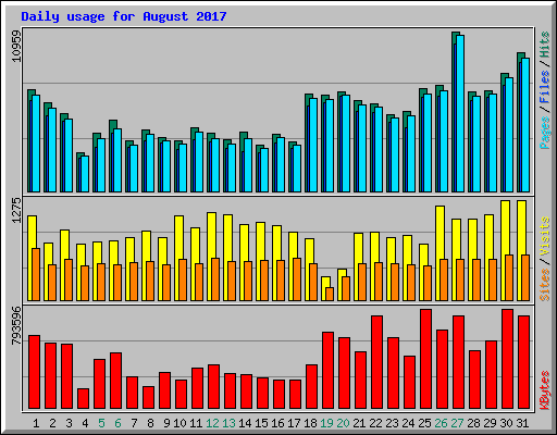 Daily usage for August 2017