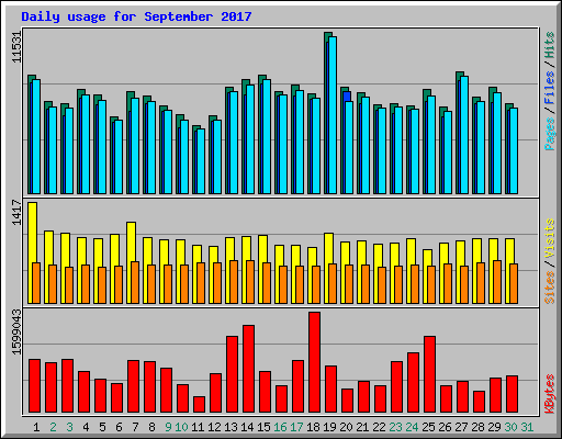 Daily usage for September 2017