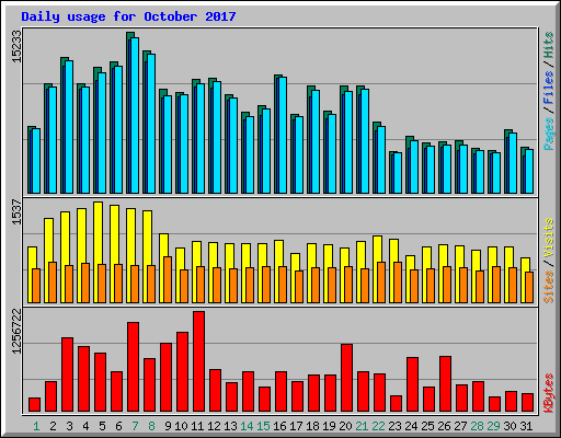 Daily usage for October 2017