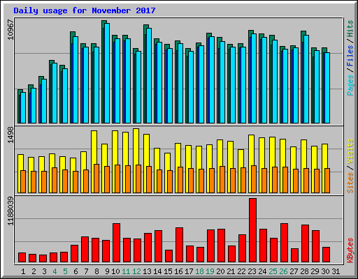 Daily usage for November 2017