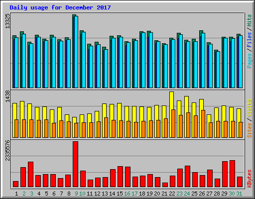 Daily usage for December 2017