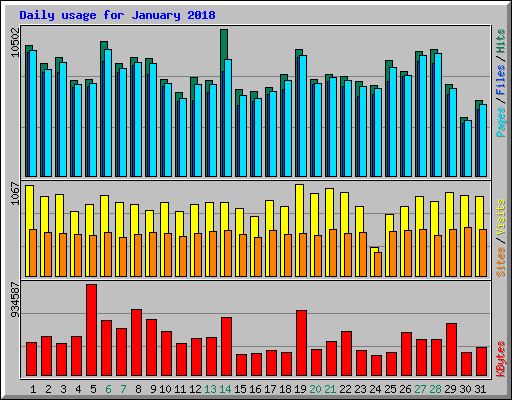 Daily usage for January 2018