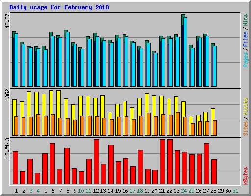 Daily usage for February 2018