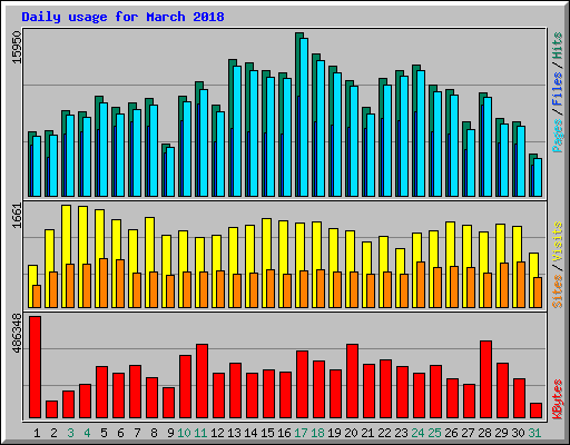 Daily usage for March 2018