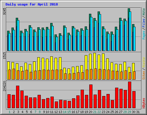 Daily usage for April 2018