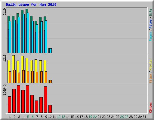 Daily usage for May 2018
