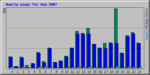 Hourly usage for May 2007