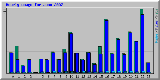 Hourly usage for June 2007