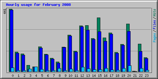 Hourly usage for February 2008