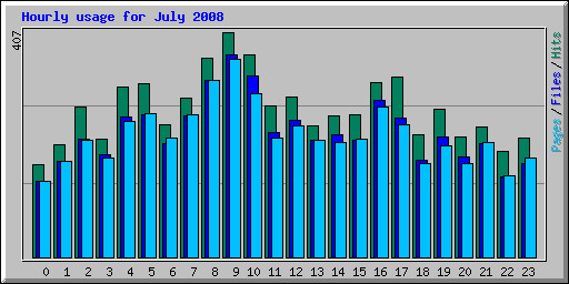 Hourly usage for July 2008