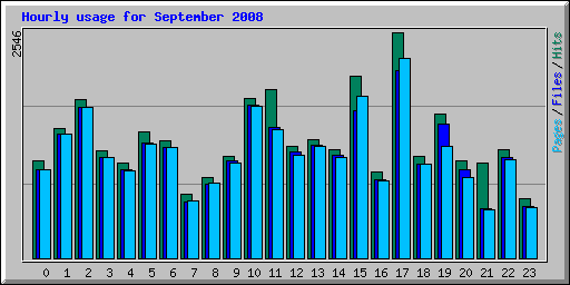 Hourly usage for September 2008