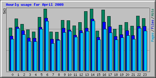 Hourly usage for April 2009
