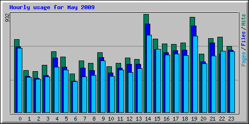 Hourly usage for May 2009