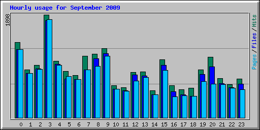 Hourly usage for September 2009