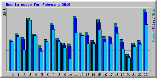 Hourly usage for February 2010