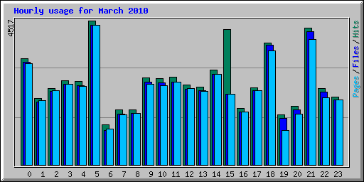 Hourly usage for March 2010