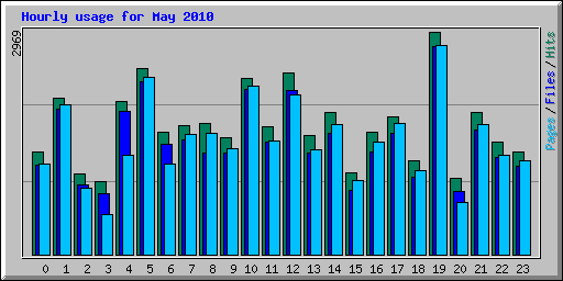 Hourly usage for May 2010