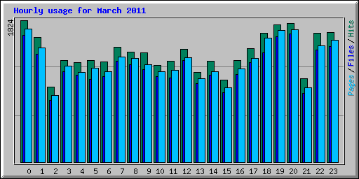 Hourly usage for March 2011