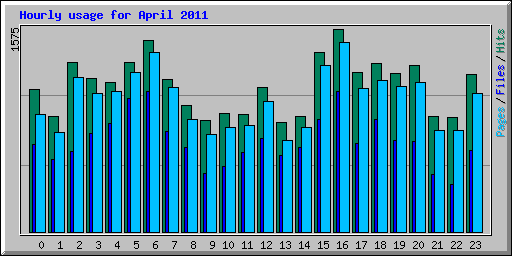 Hourly usage for April 2011