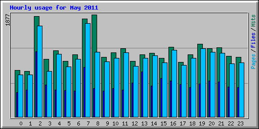 Hourly usage for May 2011